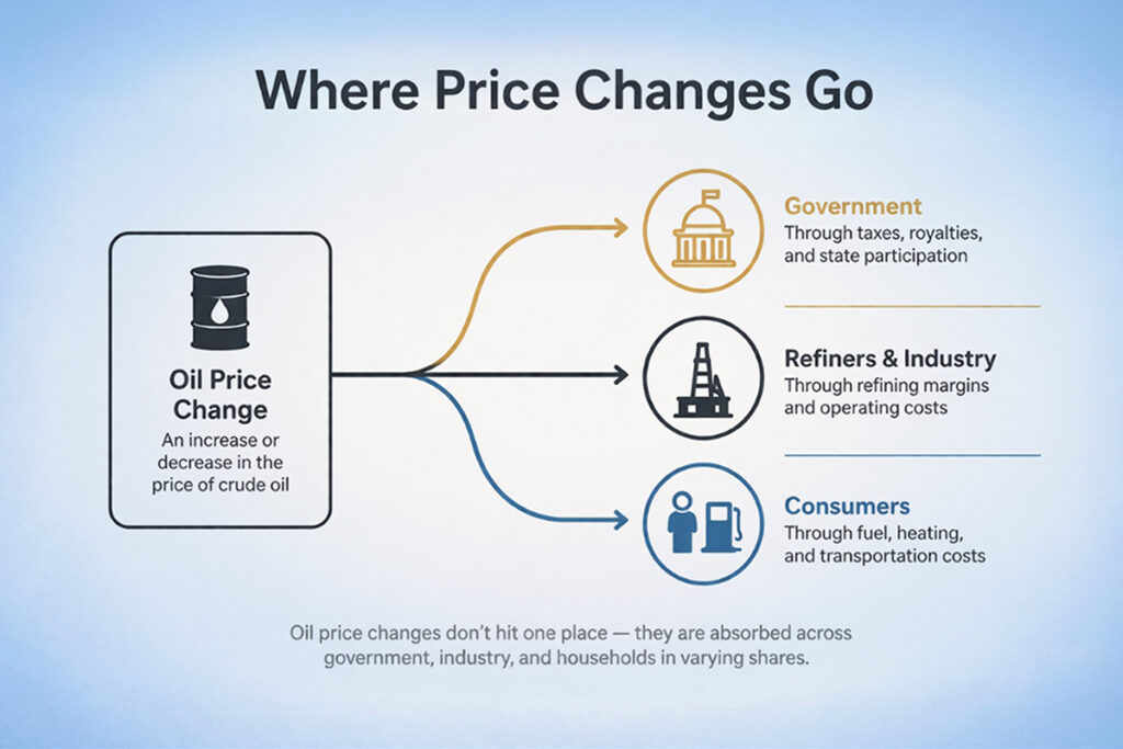 Diagram showing how oil price changes are absorbed across the system