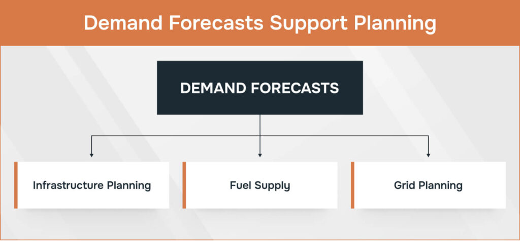 Diagram showing how energy demand forecasts inform infrastructure, fuel supply, and grid planning