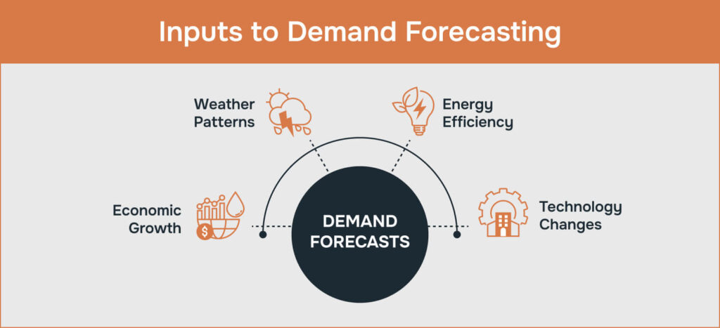 Flowchart illustrating key inputs used in EIA energy demand forecasts