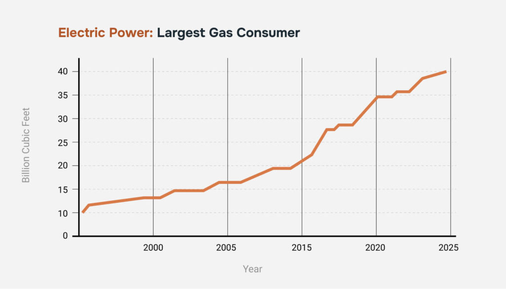 Line chart of U.S. natural gas consumption in the electric power sector over time.