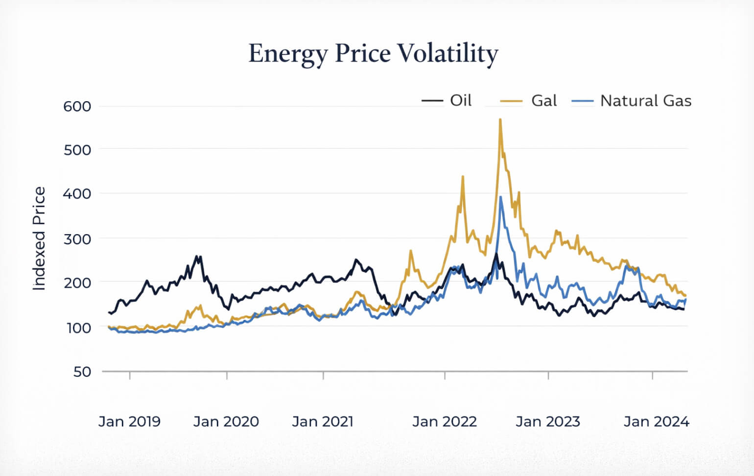 Chart showing fluctuating energy commodity prices over time Chart showing fluctuating energy commodity prices over time
