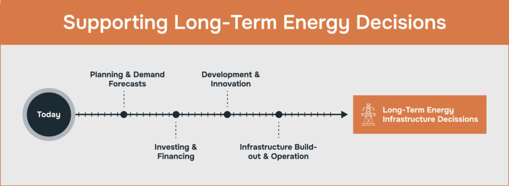 Timeline graphic showing how demand forecasts inform long-term energy planning