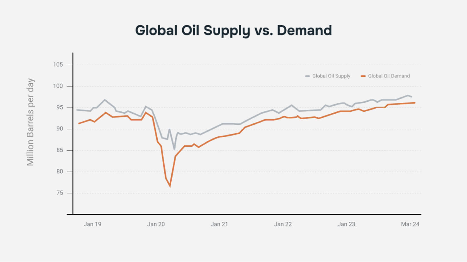 Chart comparing global oil production and consumption levels over time.
