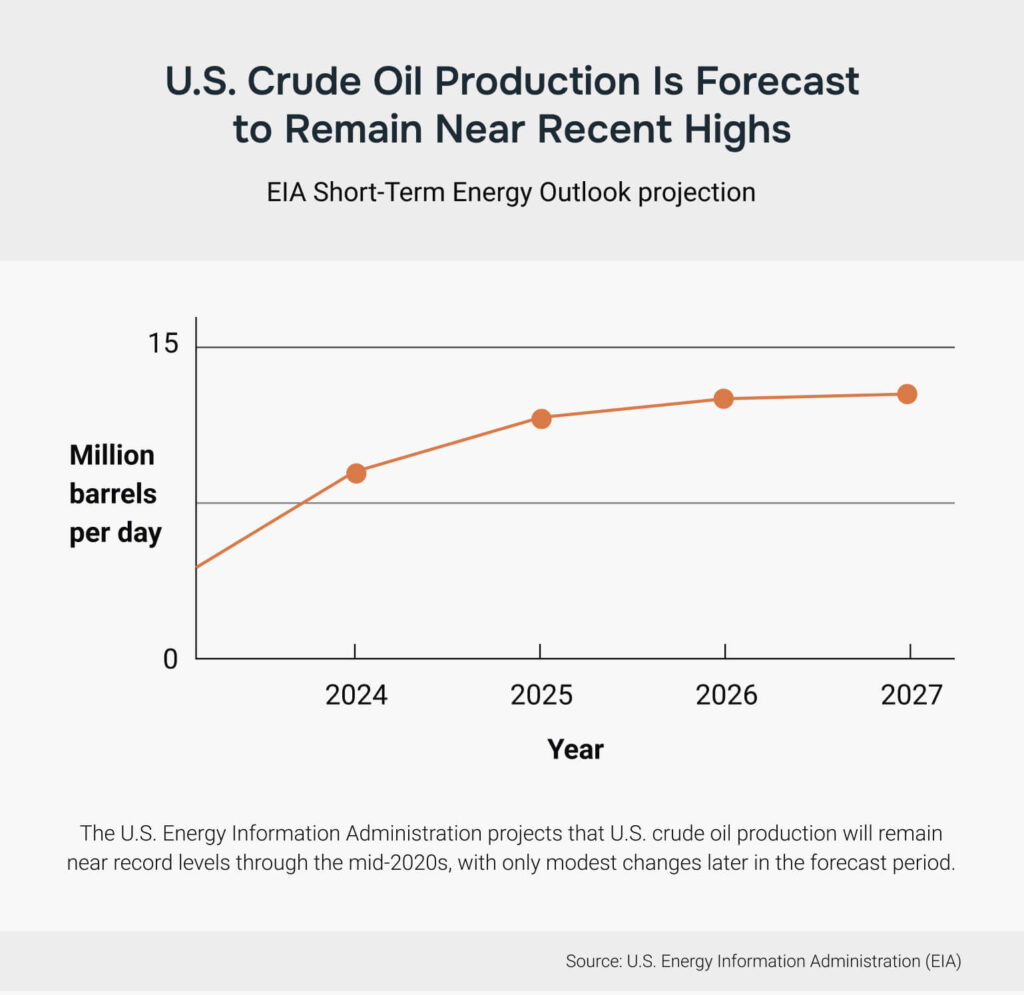 Line chart showing U.S. crude oil production remaining near recent highs through 2026 before a modest change in 2027.