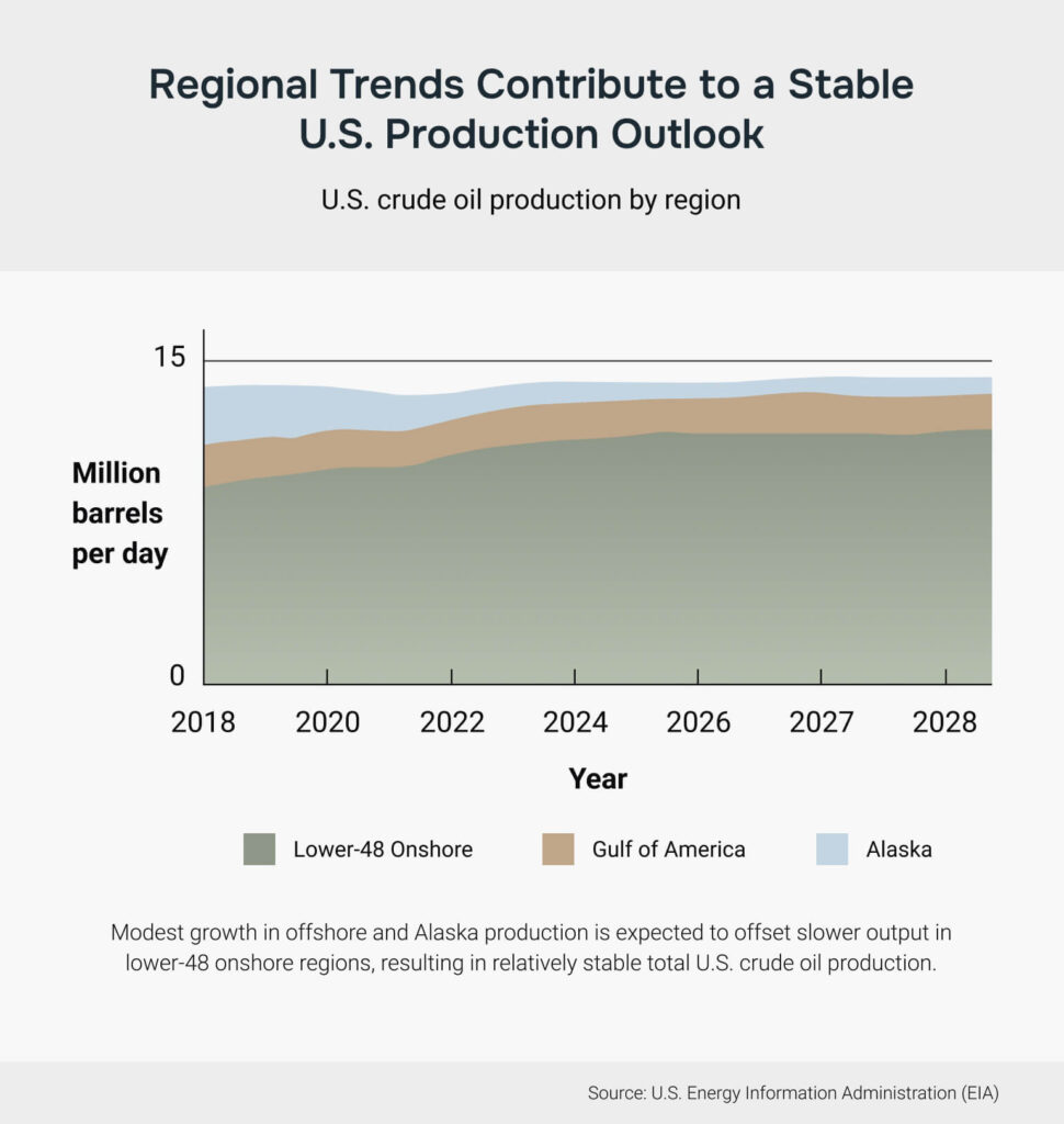 Chart showing U.S. crude oil production by region, with lower-48 onshore, Gulf of America, and Alaska production offsetting each other over time.