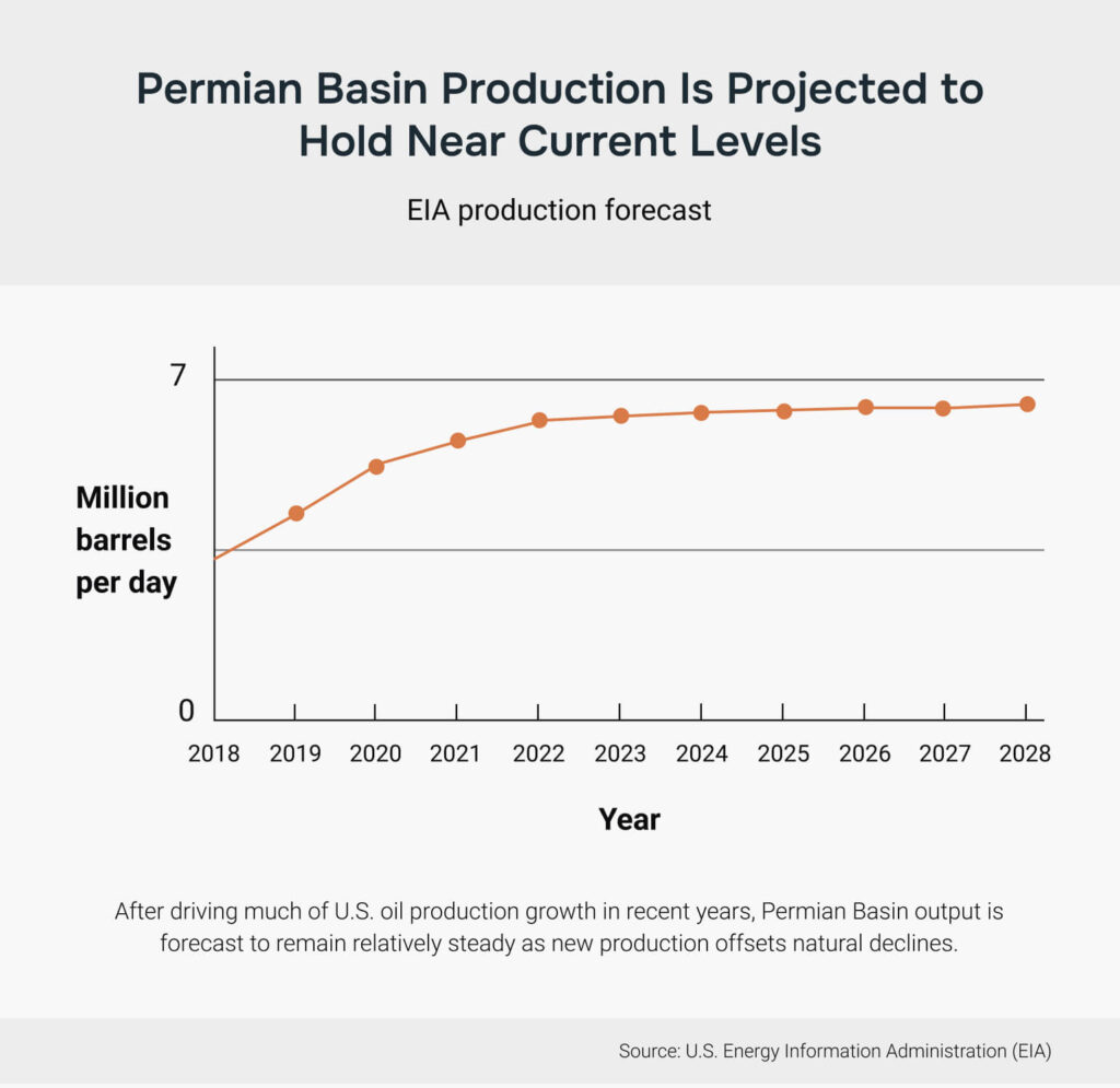 Line chart showing Permian Basin crude oil production holding near current levels in the EIA forecast.