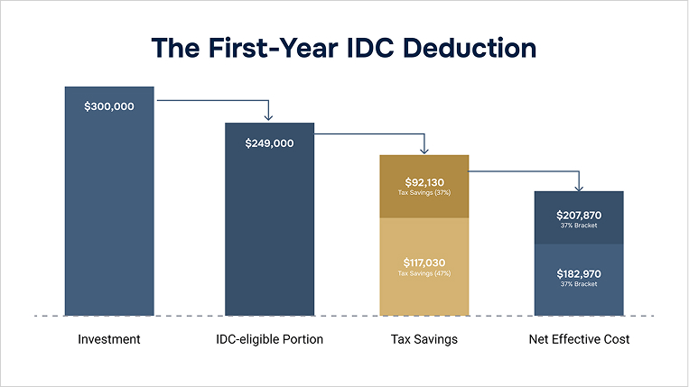 The First-Year IDC Deduction