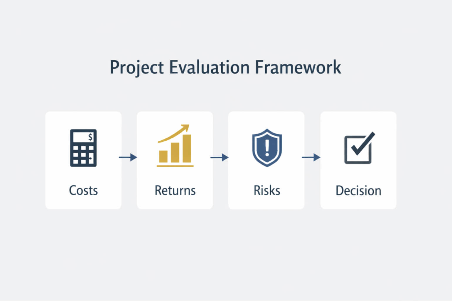 Flowchart showing how energy companies evaluate investment opportunities