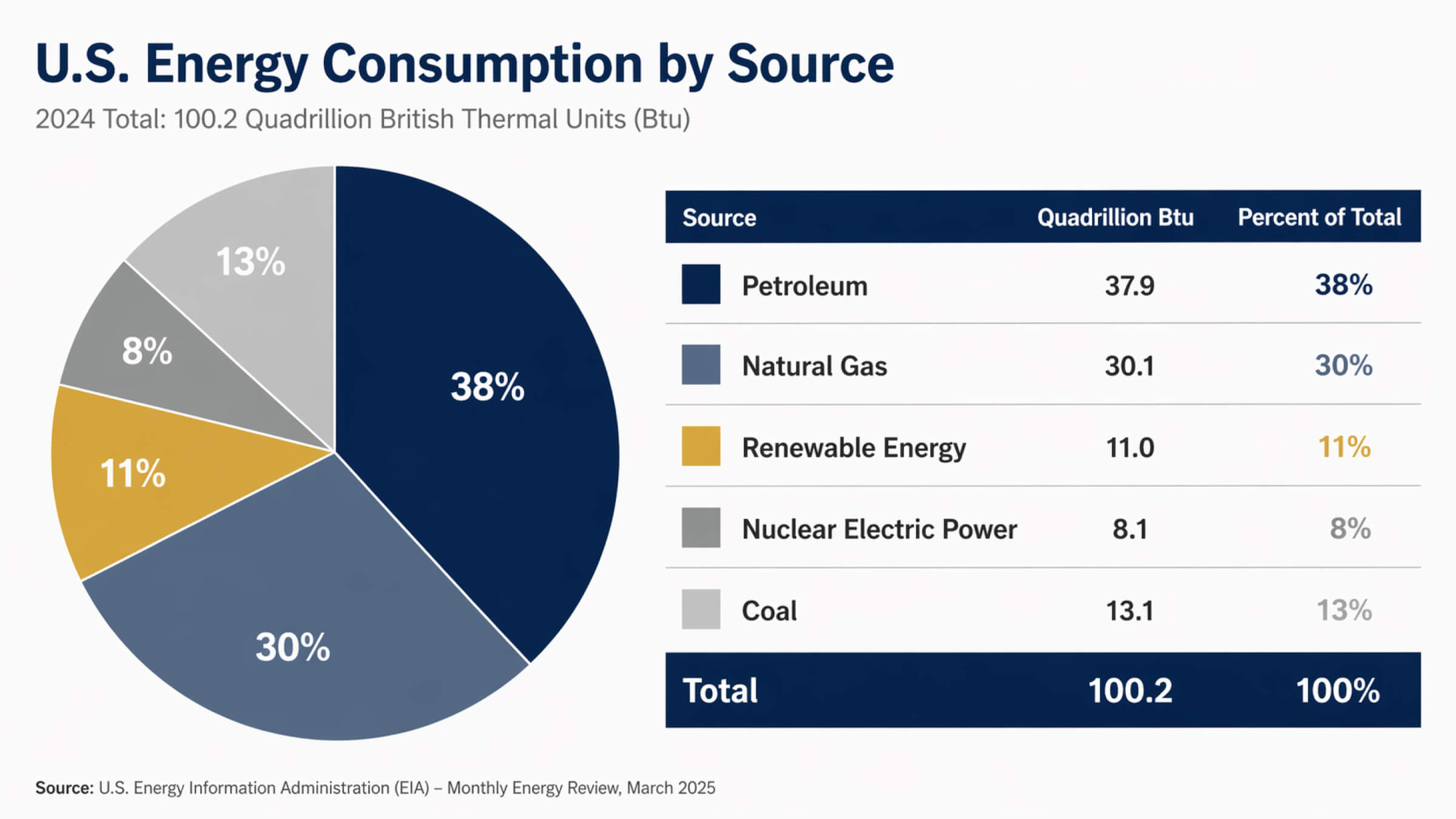 Chart showing petroleum and natural gas share of total U.S. energy consumption
