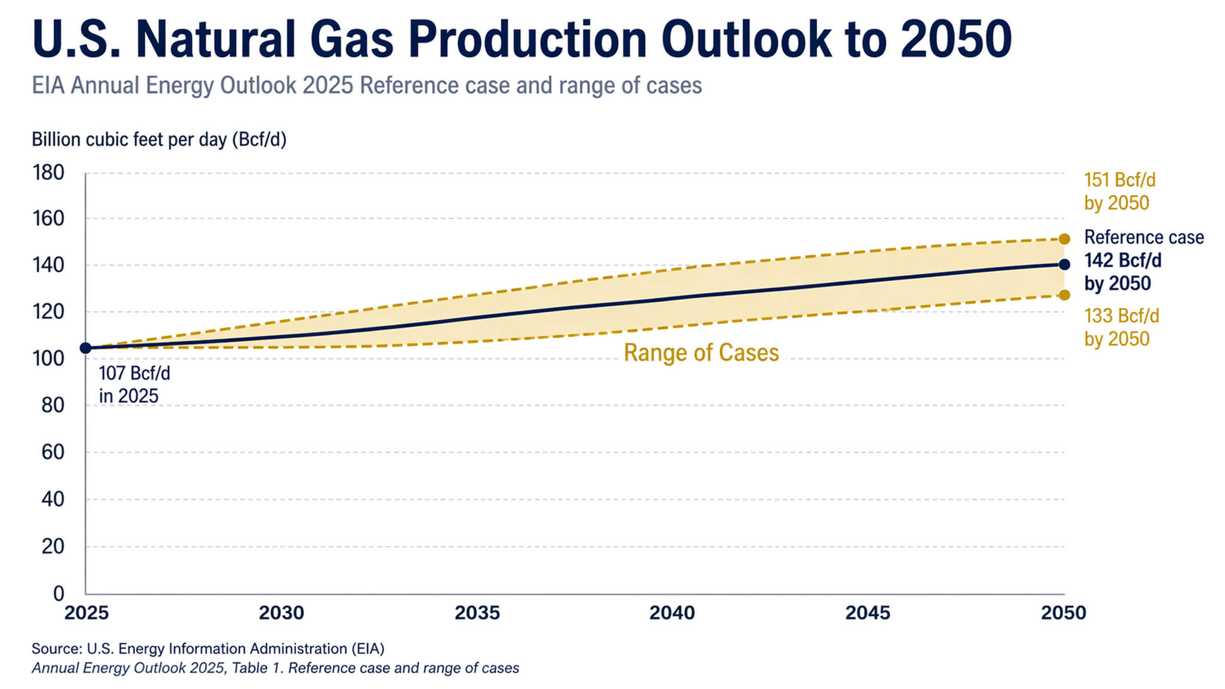 Line chart showing EIA projected growth in U.S. natural gas production from 2025 to 2050
