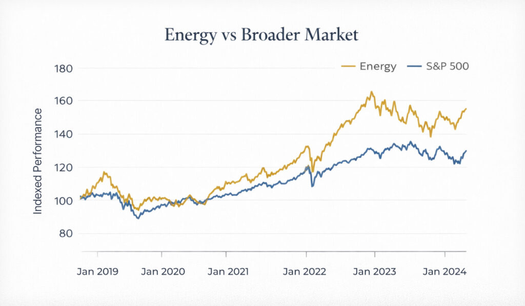 Energy sector performance relative to broader market Line chart comparing energy sector performance to the S&P 500