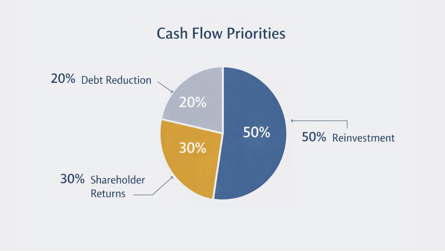 Breakdown of how energy companies allocate cash flow
