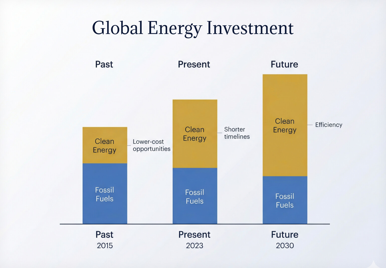Global energy investment allocation chart Chart showing distribution of global energy investment