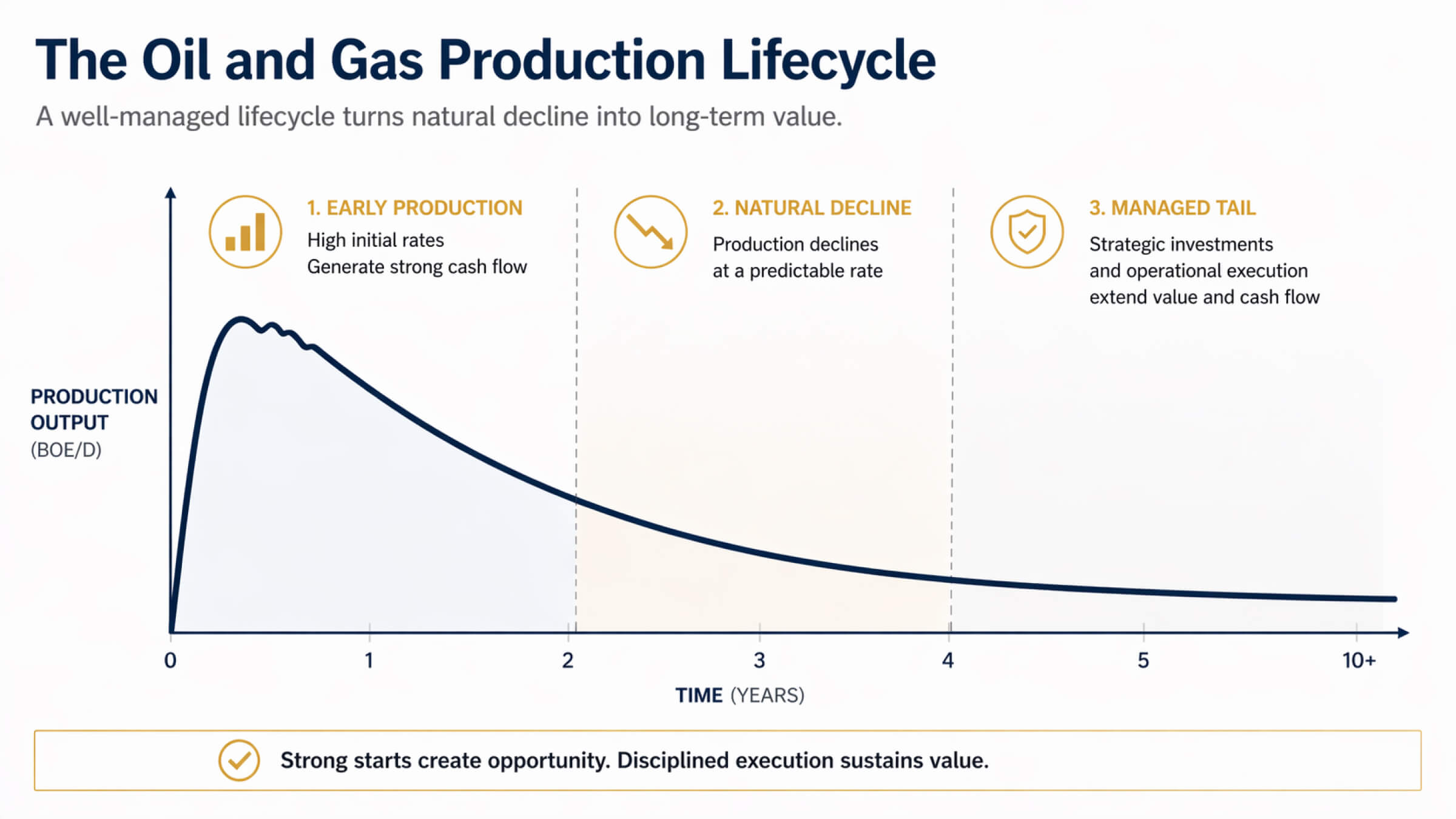Line chart showing the natural production curve of an oil and gas well over time
