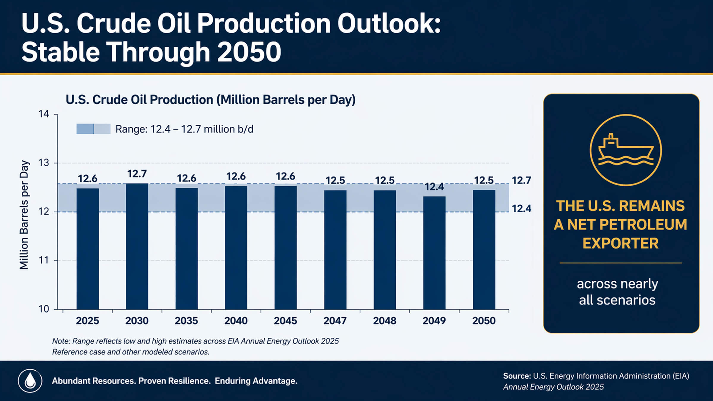Chart showing U.S. crude oil production remaining stable between 12.4 and 12.7 million barrels per day through 2050