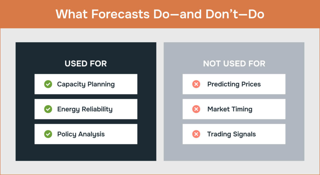 Checklist graphic explaining appropriate and inappropriate uses of energy demand forecasts