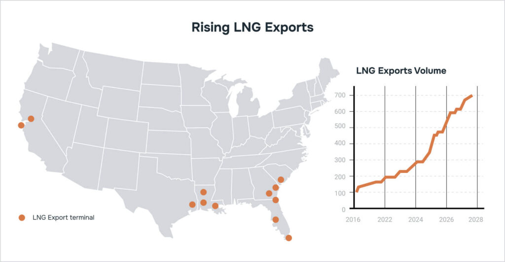 Map of U.S. LNG export terminals alongside chart showing export growth trend.