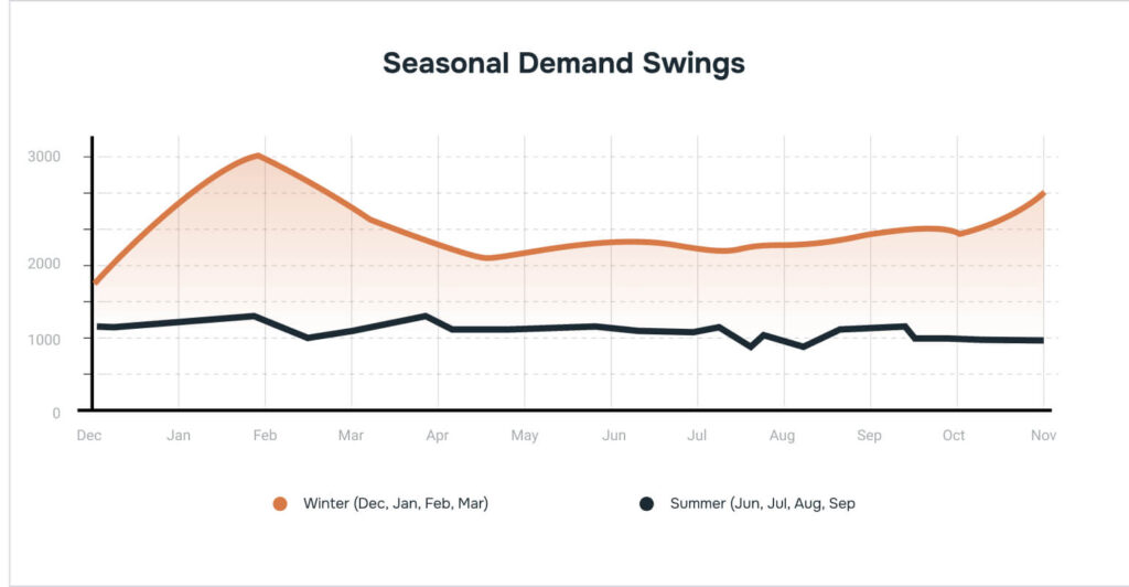 Chart comparing winter and summer natural gas consumption levels in the United States.