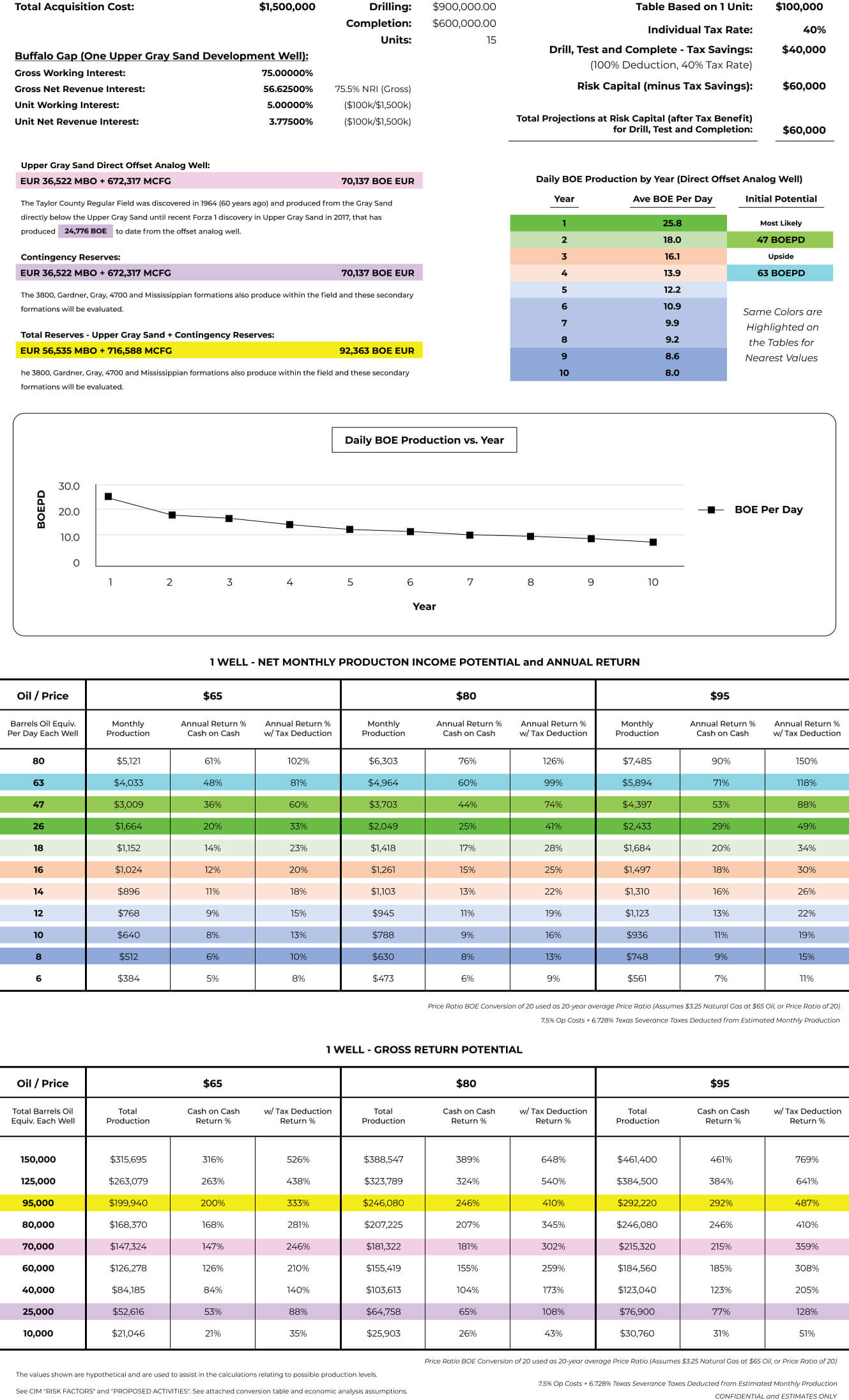 Buffalo Gap Drilling Joint Venture