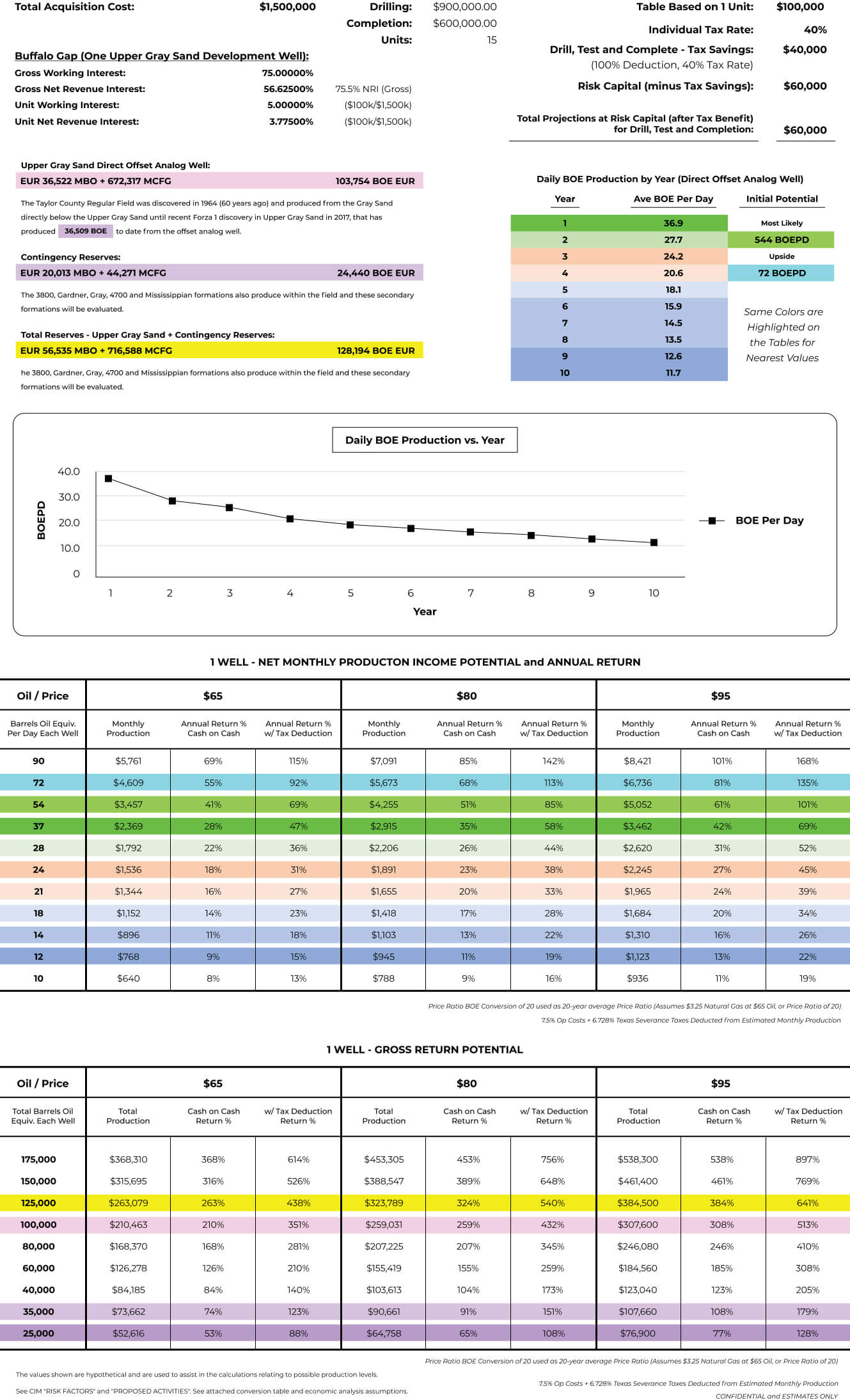 Buffalo Gap Drilling Joint Venture