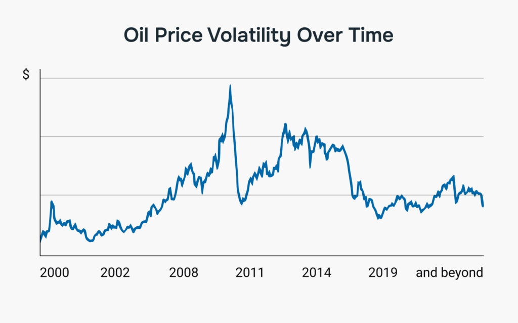 Line chart showing historical oil price volatility over time